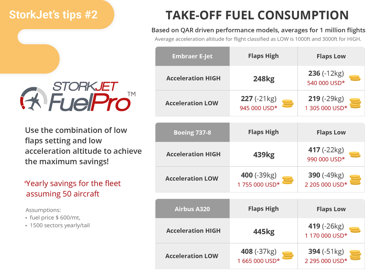 StorkJet's tweet photo. @StorkJet's Tips – TAKE-OFF FUEL CONSUMPTION
How much fuel can be saved thanks to the low acceleration altitude and low flaps configuration?
Check analysis for 3 aircraft types!
Precise saving potential for your airports and aircraft types only in #fuelPro!
#fuelefficiency https://t.co/ce80oHFrVK
