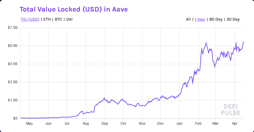 CryptoDataHound's tweet photo. The TVL in $AAVE looks ready to break out to new highs.

Those juicy $MATIC rewards seem to be to be doing the job!

AAVE Price is reacting too.

#cryptocurrency https://t.co/GitmlJymxa