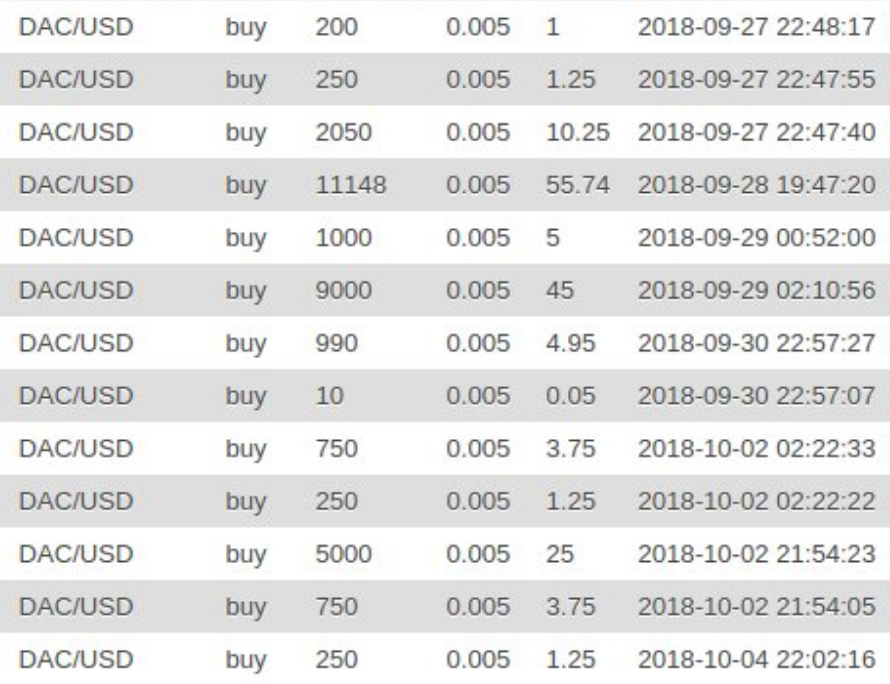 OzDelphi's tweet photo. @EdLudbrook @im_jakescott Classic failed coin. It will crash on whatever exchange you pay to list it on just as it crashed on the #Dacxi exchange in 2018. Here is the DAC/USD pair in late September 2018 with a price of $0.005, which was the price floor you had to introduce to stop it falling even further. https://t.co/IubVU4Y7ZK