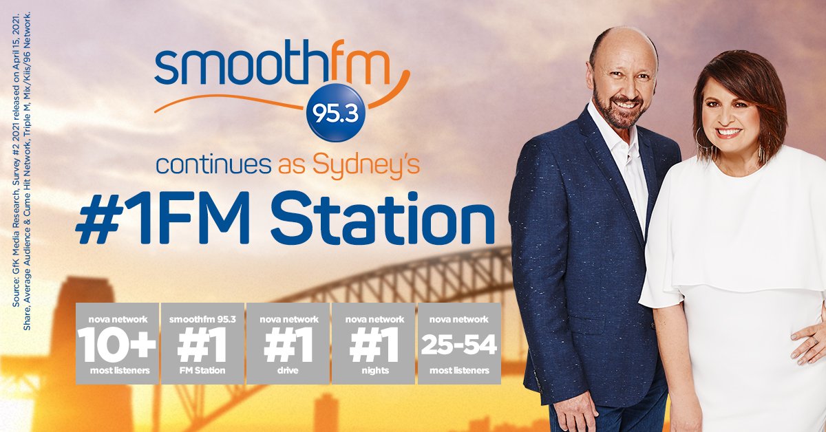 smoothfm 95.3 continues its strong start to 2021 as Sydney's #1FM station, Kate, Tim and Joel remain #1 in Drive across the country plus more big results here: bit.ly/3e4ari3