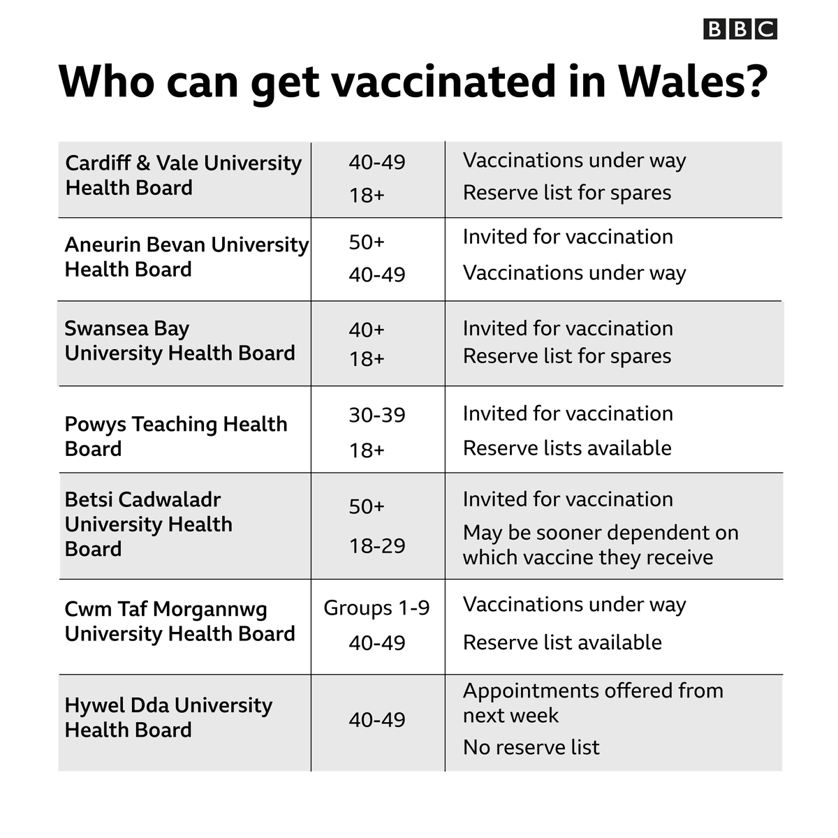 BBCWalesNews's tweet photo. When can I get my vaccine? https://t.co/2keTgBDAqu