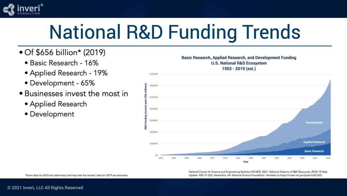 InveriTech's tweet image. #DYK an estimated $656 billion was invested by the National #Research &amp;amp; Development Ecosystem in 2019? #Commercial sources spent ~330% more than #government agencies! @NSF #investment
