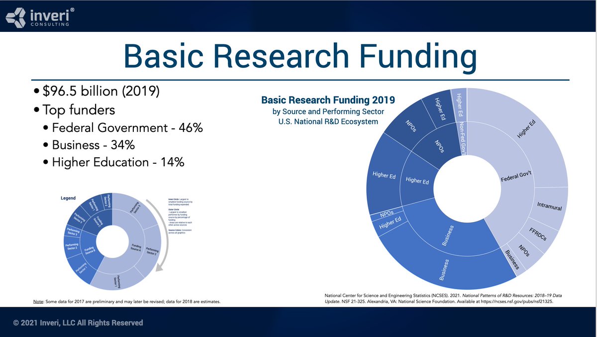 InveriTech's tweet image. #DYK an estimated $656 billion was invested by the National #Research &amp;amp; Development Ecosystem in 2019? #Commercial sources spent ~330% more than #government agencies! @NSF #investment