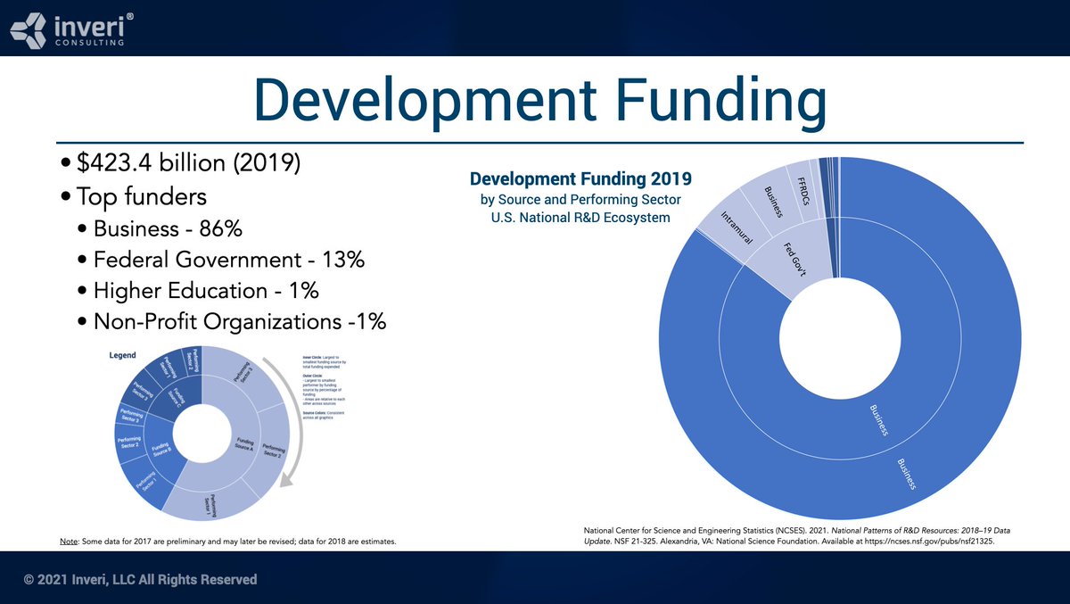 InveriTech's tweet image. #DYK an estimated $656 billion was invested by the National #Research &amp;amp; Development Ecosystem in 2019? #Commercial sources spent ~330% more than #government agencies! @NSF #investment