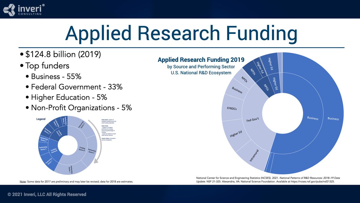InveriTech's tweet image. #DYK an estimated $656 billion was invested by the National #Research &amp;amp; Development Ecosystem in 2019? #Commercial sources spent ~330% more than #government agencies! @NSF #investment