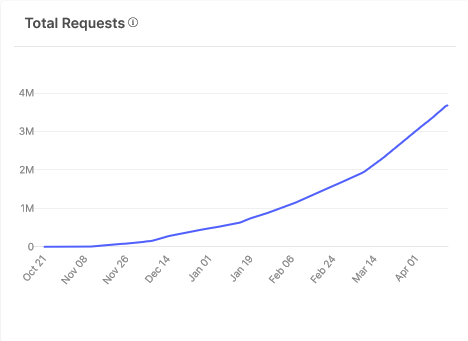 CryptoDataHound's tweet photo. @Moon_or_Rekt It was for me too once but not now because it's not moved much compared to others!

Still, I hodl patiently.

Good news is progress continues relentlessly and you can see total oracle requests growing strongly.

$BAND https://t.co/Bmzhg8lbJ3