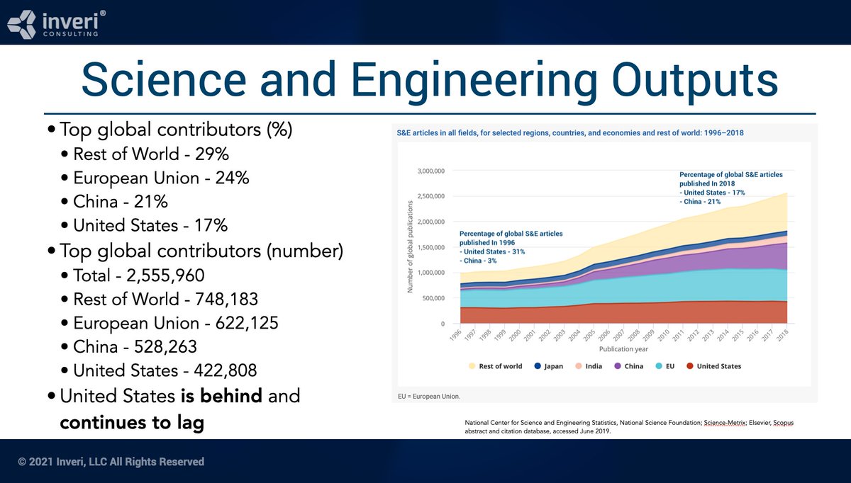 InveriTech's tweet image. The #EU and China each contribute more in published #science and #engineering #research than the U.S. annually.  In the last 13 years, the U.S. has dropped from publishing 31% of the articles to 17%. @NSF #universities