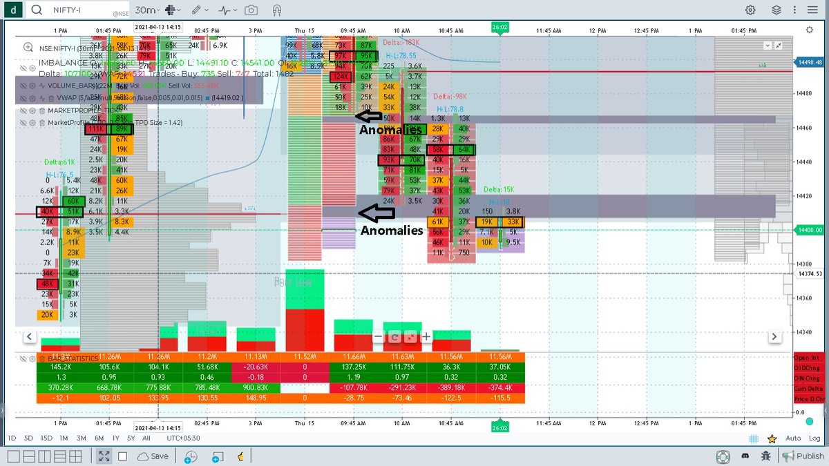 OrderFlowtalks's tweet photo. Below are Anomalies in Market Profile, these happen because of Non-Seamless Transition of Prices. They serve a Very Important Function in #Trading.

#Nifty Today

#StockMarkets https://t.co/1hTFlx1mHt