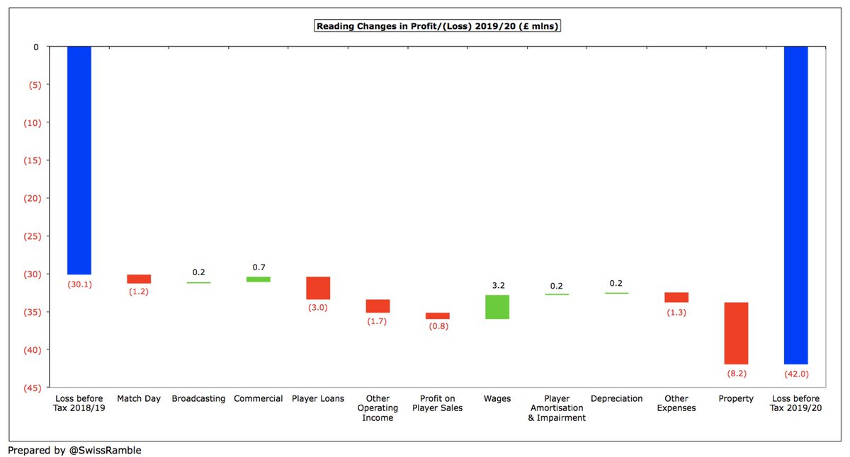 Swiss Ramble on X: #BCFC £33m wage bill is around mid-table in the  Championship, a long way below the likes of #LUFC £78m and WBA £67m, though  they both included promotion bonuses (