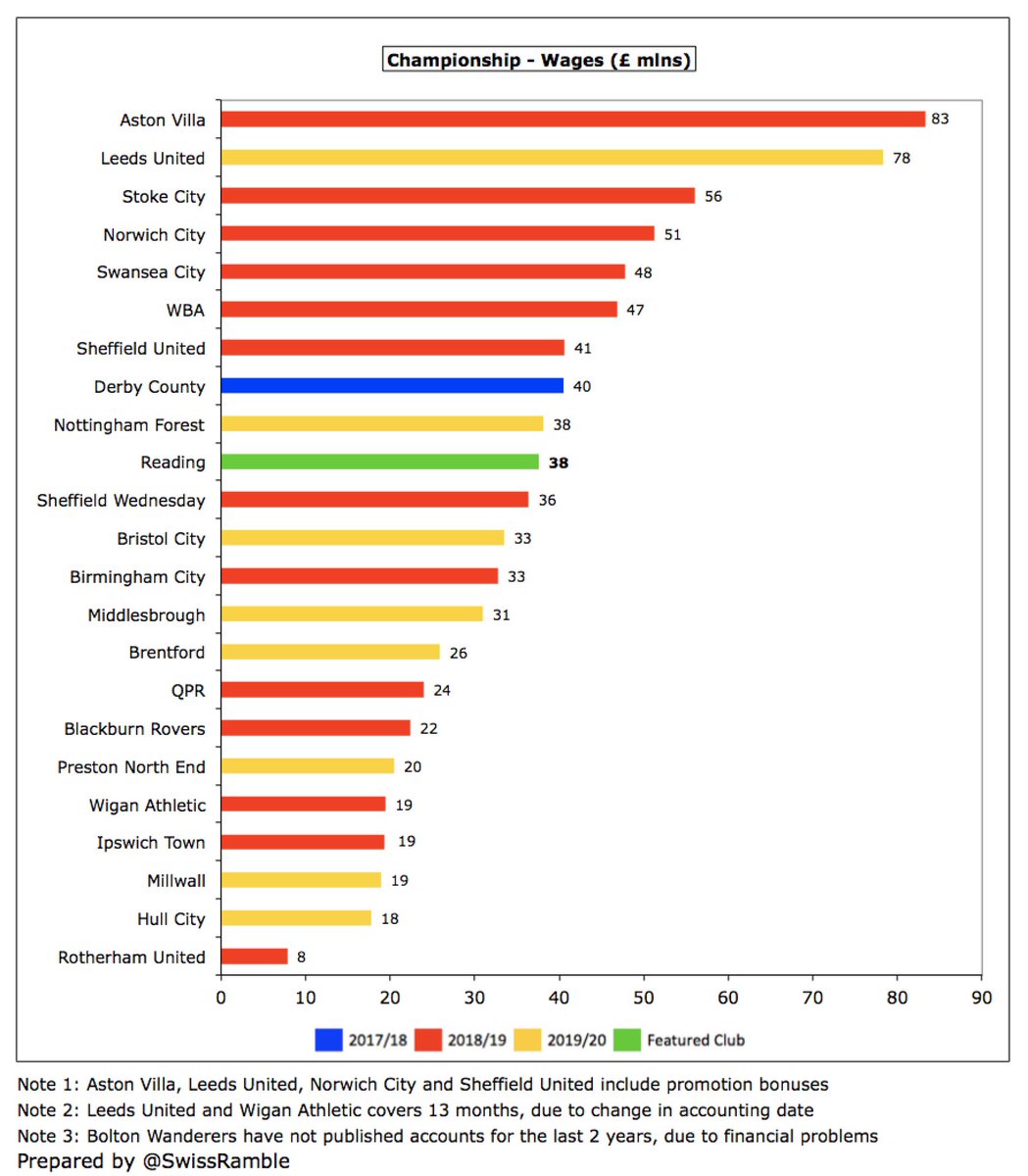 Swiss Ramble on X: #BCFC £33m wage bill is around mid-table in the  Championship, a long way below the likes of #LUFC £78m and WBA £67m, though  they both included promotion bonuses (