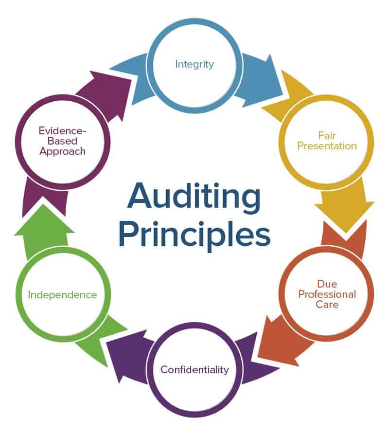 helpmycpa's tweet photo. Principles Of Auditing
.
.
.
#AUDIT #CPA #accountant #SOC https://t.co/SWKyPHqK6v