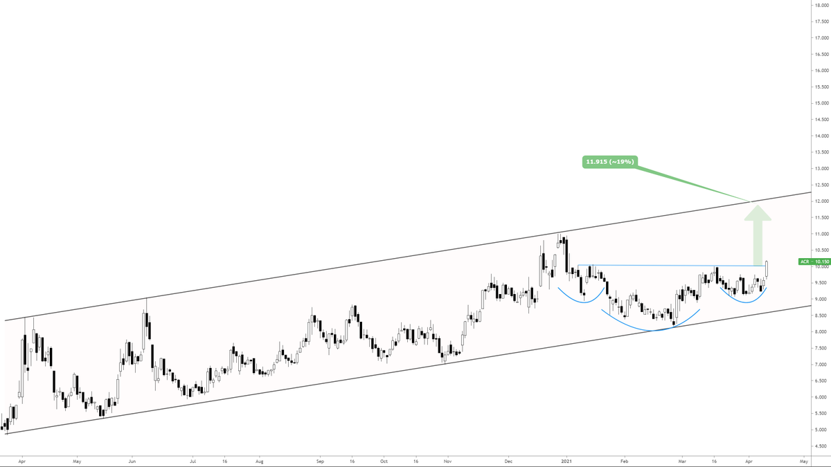 erlendvp's tweet photo. $ACR #AXACTOR ligger i en fin oppadgående trendkanal. I går brøt kursen forbi høyeste kurs for tidligere dag, uke og mnd og samtidig opp fra en O-H&amp;S-lignende formasjon som kan indikere at kursen har potesial til å bevege seg helt til toppen av trendkanalen. https://t.co/ApEVKmZPkr