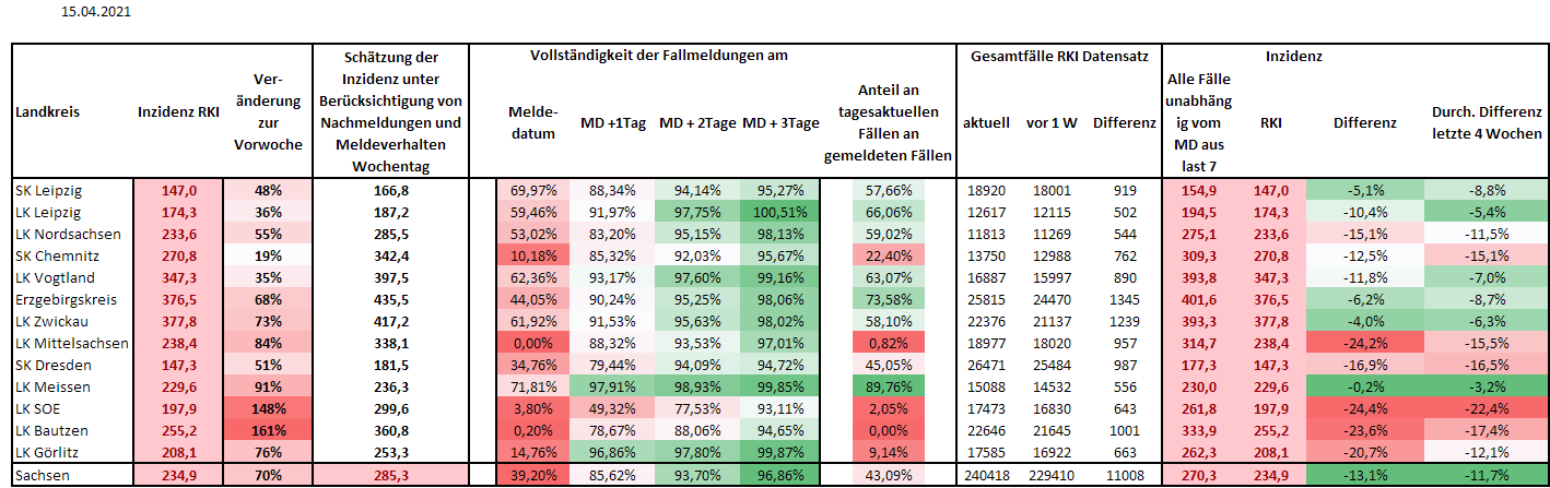 Kruegerol On Twitter Rki De Update Fur Sachsen Die Inzidenz Steigt Auf 235 Ein Zuwachs Von 70 Zur Vorwoche Zusatzlich Steigt Die Unterschatzung Durch Meldeverzug Auf 13 Extreme Zuwachse In Den Landkreisen Soe