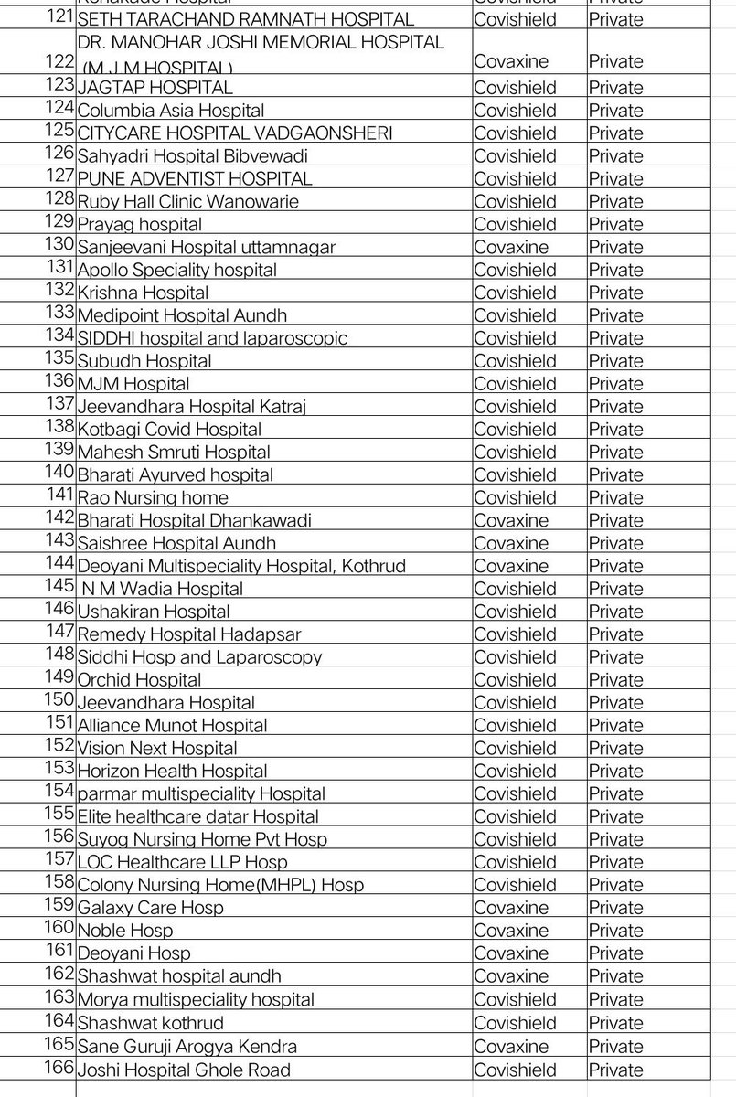SidShirole's tweet photo. Updated List of 166 #vaccination centers in #Pune City with the type of vaccine available.
Please share the list with your loved ones especially those who are due for their second dose. https://t.co/gm0KMAdpxP