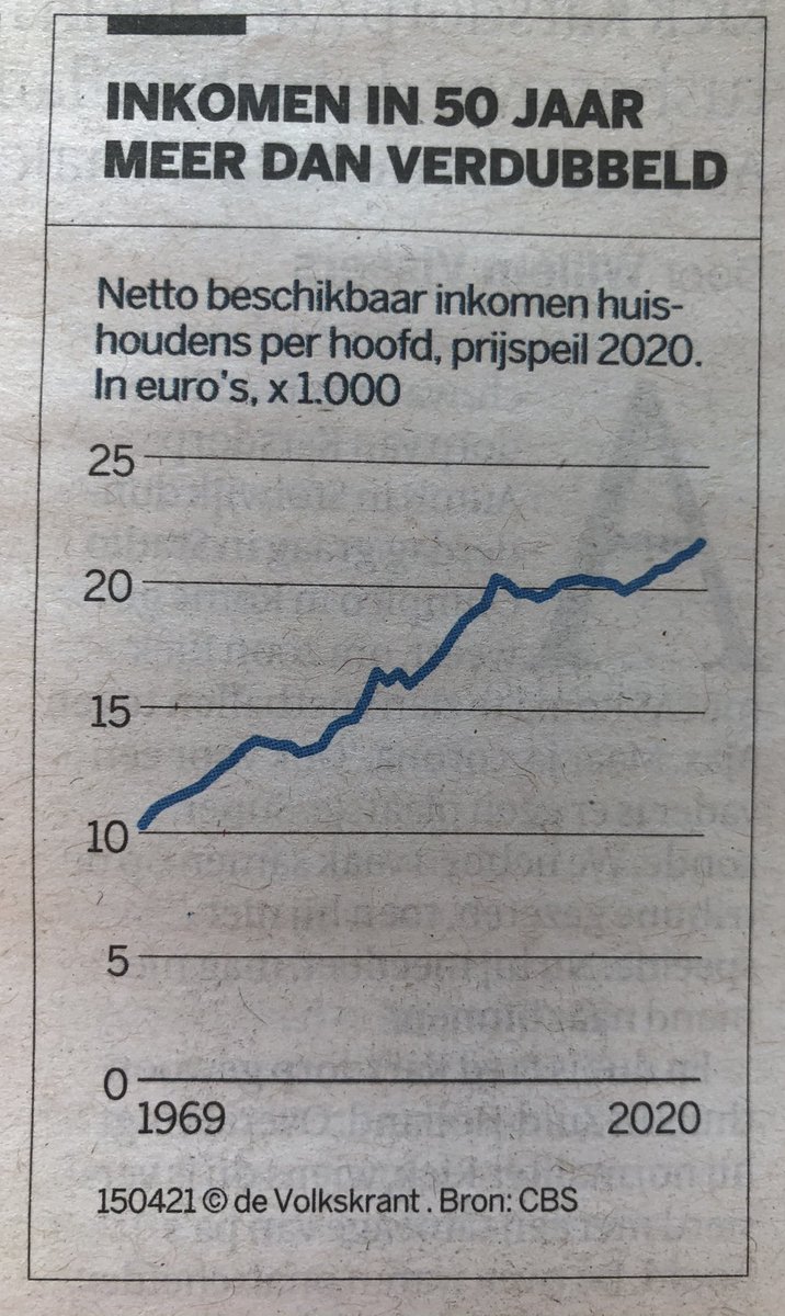 Inkomen per huishouden, dus de toegenomen arbeidsparticipatie van vrouwen draagt hier aan bij, toch? En dividend. En hoge inkomens. #fantoomgroei