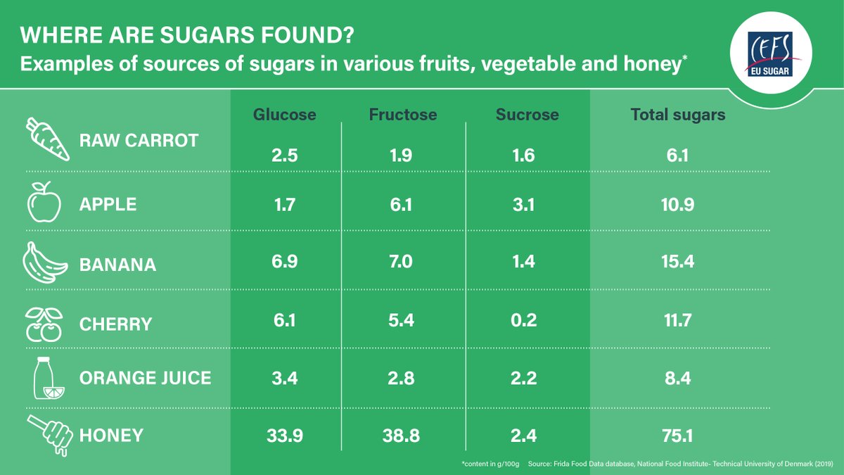 There are many types of sugars: #glucose, #fructose and #sucrose are found naturally in fruit🍎, vegetables🥕and honey🍯 #theRealSugarStory