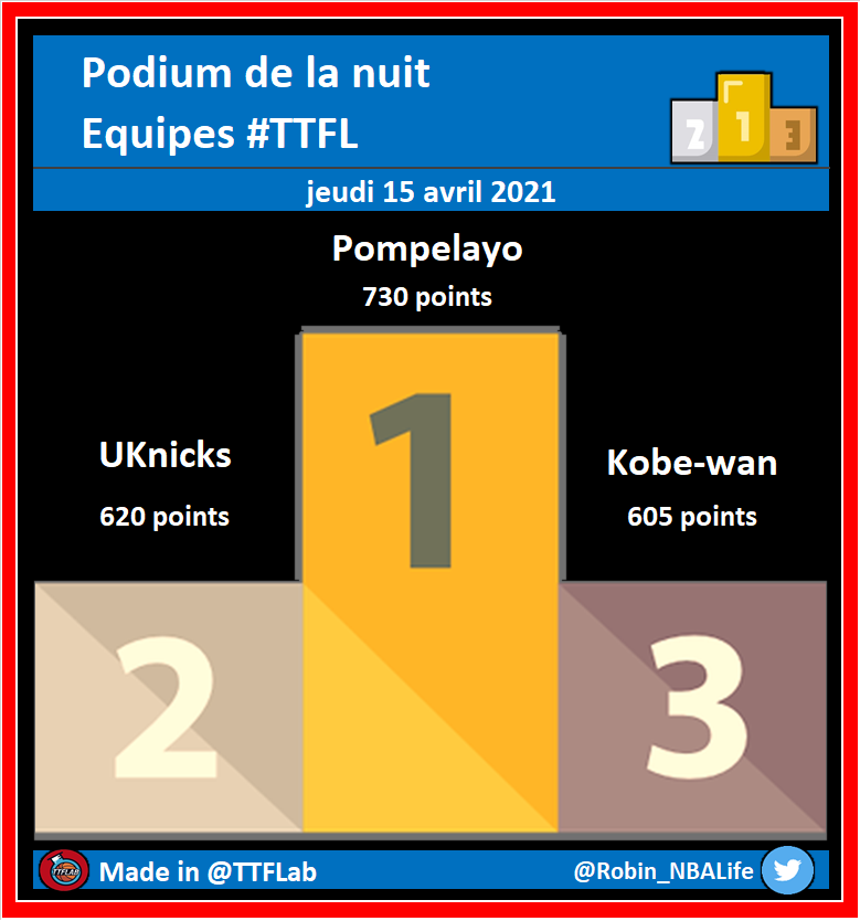 TTFLab's tweet photo. Podium de la nuit #TTFL

➡️ Deck #17 | Pick #108

⚠️ Moyenne Top500 : 428 points
🔝️ Moyenne Top100 : 449 points

#NBA https://t.co/3bkYdcblfX