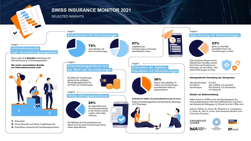 FinanceScout24_ch (@fs24_ch) on Twitter photo #Digitalisierung & #Trends im Versicherungsmarkt: Was beschäftigt Schweizer Versicherungskunden eigentlich? Antworten liefert der Swiss Insurance Monitor. Initiiert durch <a href="/FS24_ch/">FinanceScout24_ch</a> <a href="/EYnews/">EY</a> <a href="/UniLuzern/">Universität Luzern</a> & VDVS <a href="/ringier_ag/">Ringier AG</a> <a href="/diemobiliar/">Die Mobiliar</a> mynewsdesk.com/ch/financescou… #Digitalisierung & #Trends im Versicherungsmarkt: Was beschäftigt Schweizer Versicherungskunden eigentlich? Antworten liefert der Swiss Insurance Monitor. Initiiert durch <a href="/FS24_ch/">FinanceScout24_ch</a> <a href="/EYnews/">EY</a> <a href="/UniLuzern/">Universität Luzern</a> & VDVS <a href="/ringier_ag/">Ringier AG</a> <a href="/diemobiliar/">Die Mobiliar</a> mynewsdesk.com/ch/financescou…