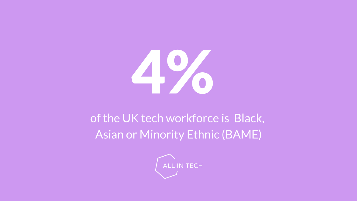 allintechglobal's tweet photo. #AllinTech envision a world where everyone can create their own opportunities and not be impeded by lack of access. Join our platform today to find our more 👉 https://t.co/T6ZYifGUyg #tech #techjobs #techeducation
Stats Source: PWC and Colorintech https://t.co/fGEGWenFgP
