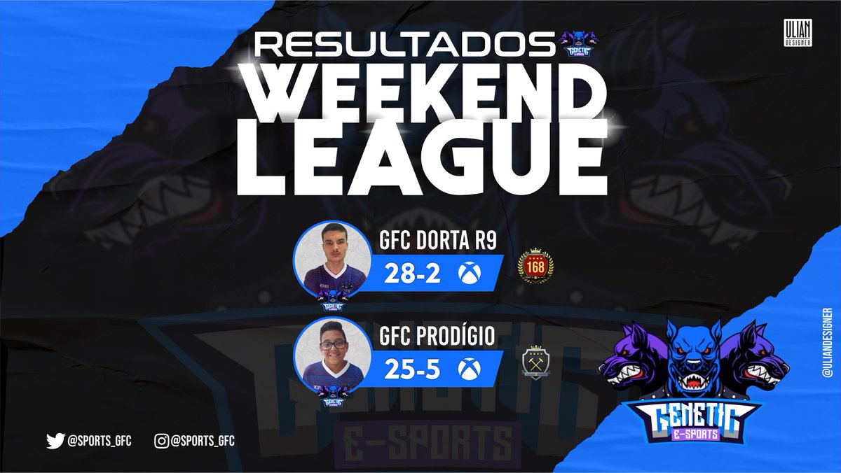 sports_gfc's tweet photo. Boa Noite!

- Esse foi o resultado da WL dos melhores jogadores da GFC no fim de semana passado.
- Destaque para o @GFC_DortaR9 que voltou pro top 200. O mlk está voando 🚀🚀🔥🔥
⠀
#GOGFC #ULTIMATETEAM #BRASIL #XBOX #PS https://t.co/JrLBJppzK1