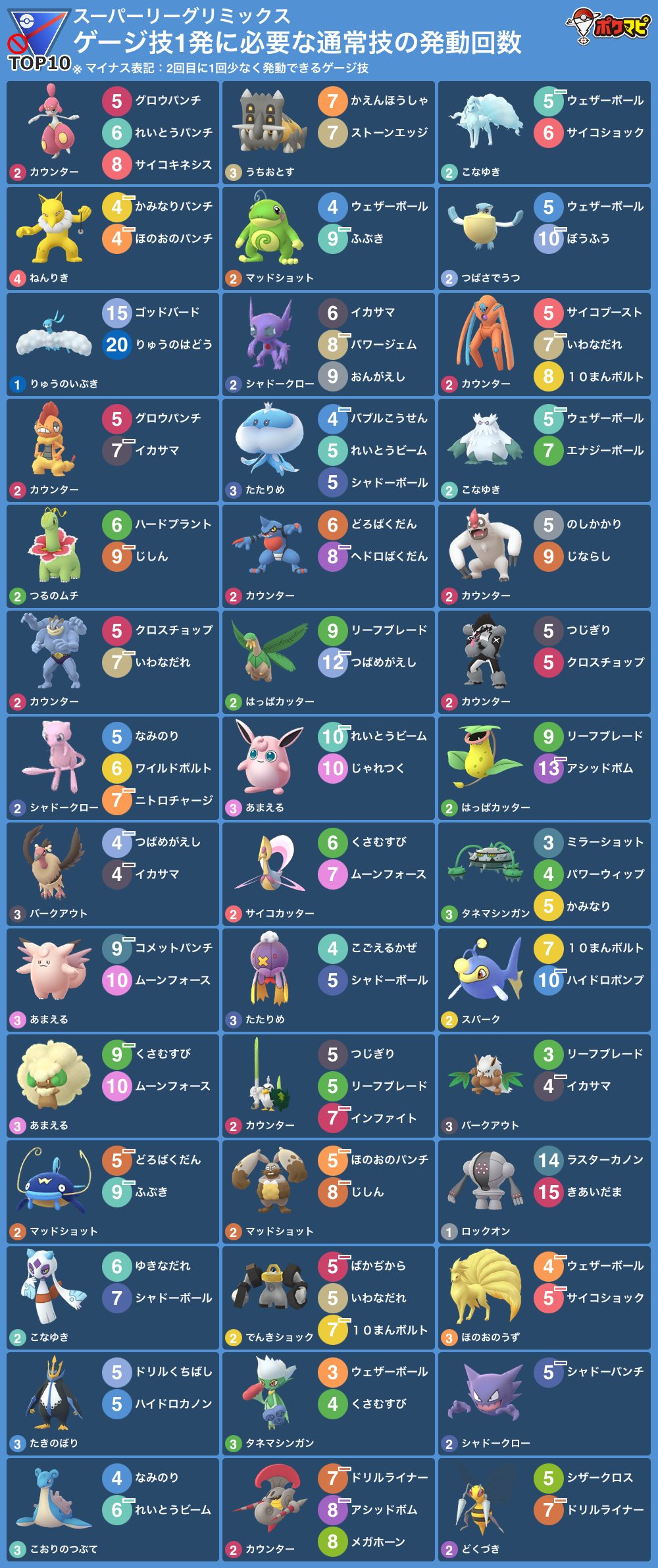 ポケモンgo攻略情報 ポケマピ 新ツール 技カウントチェッカー 公開 ゲージ技1発に必要な通常技の発動回数がわかる 画像化 縦型 横型 印刷向き ポケモンや技の追加 削除 並べ替え 複数枚保存 背景色変更 環境にあわせてカスタマイズできます