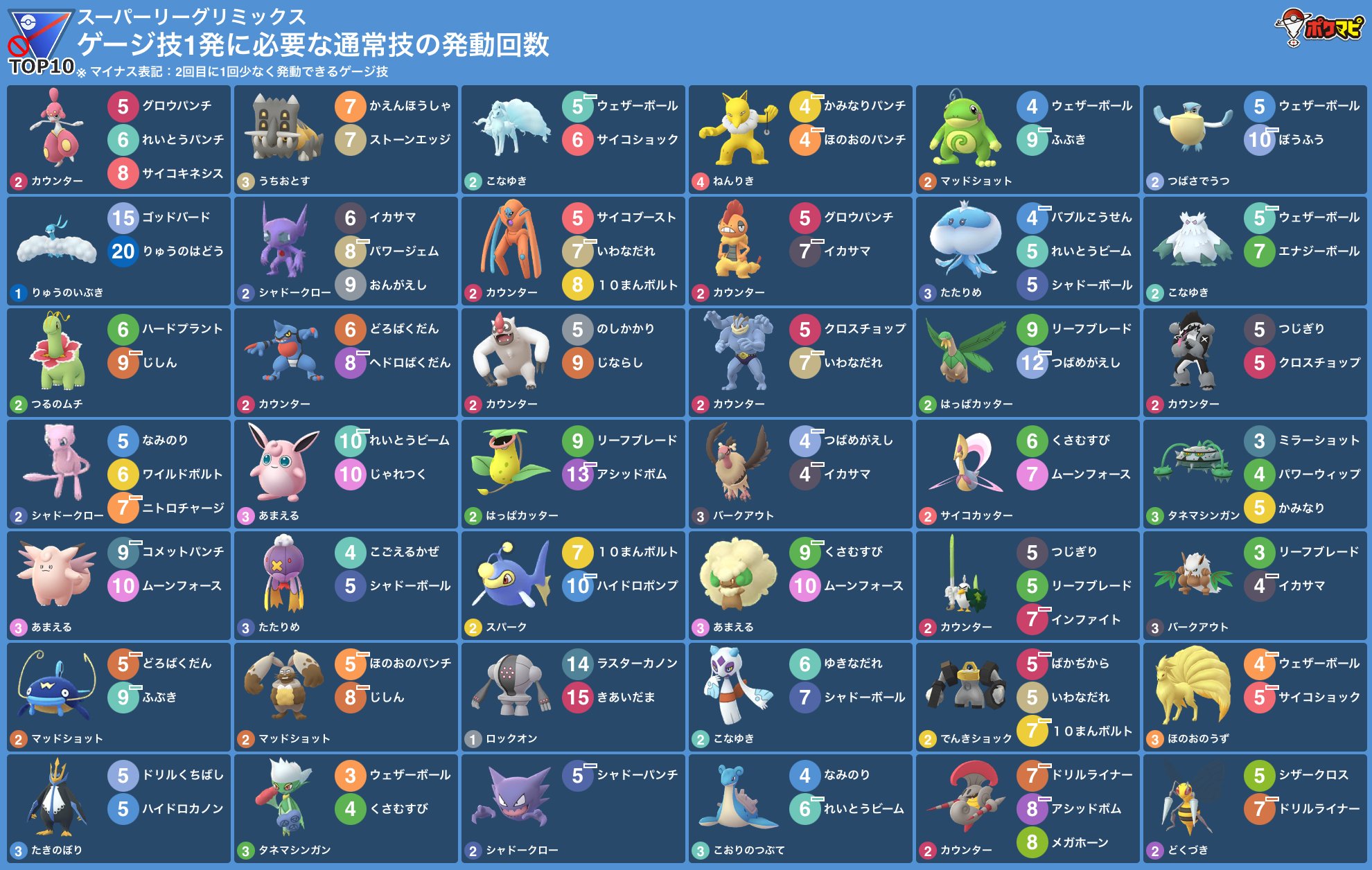 ポケモンgo攻略情報 ポケマピ 新ツール 技カウントチェッカー 公開 ゲージ技1発に必要な通常技の発動回数がわかる 画像化 縦型 横型 印刷向き ポケモンや技の追加 削除 並べ替え 複数枚保存 背景色変更 環境にあわせてカスタマイズできます