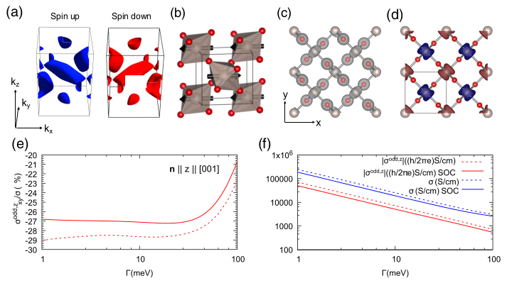 PhysMagnetism20's tweet photo. Collinear #AFM #RuO2 serves as #spinsplitter of electrical currents.
#RafaelGonzálezHernández @UninorteCO, @LiborPhysics @uni_mainz @matfyz , @KarelVyborny, #YutaYahagi @TohokuUniPR, @JairoSinova, #TomášJungwirth @FZU_AVCR, #JakubŽelezný  @UniofNottingham
https://t.co/hqopDrJ8nW https://t.co/vBCEnrfvXe