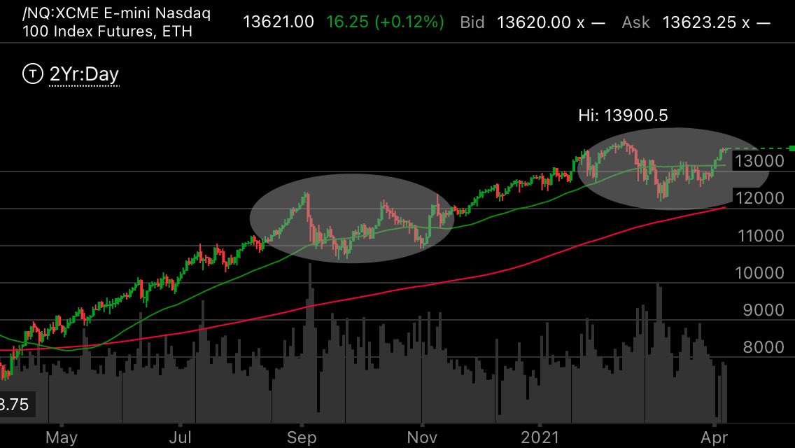 10/ The lead up to the 87 crash came with a very strong economy and roaring market over the prior year, very similar to today. The Dow in 1987 tightly resembles NQ of this past year and we’re at a critical point in time relative to the October 87 high retest.