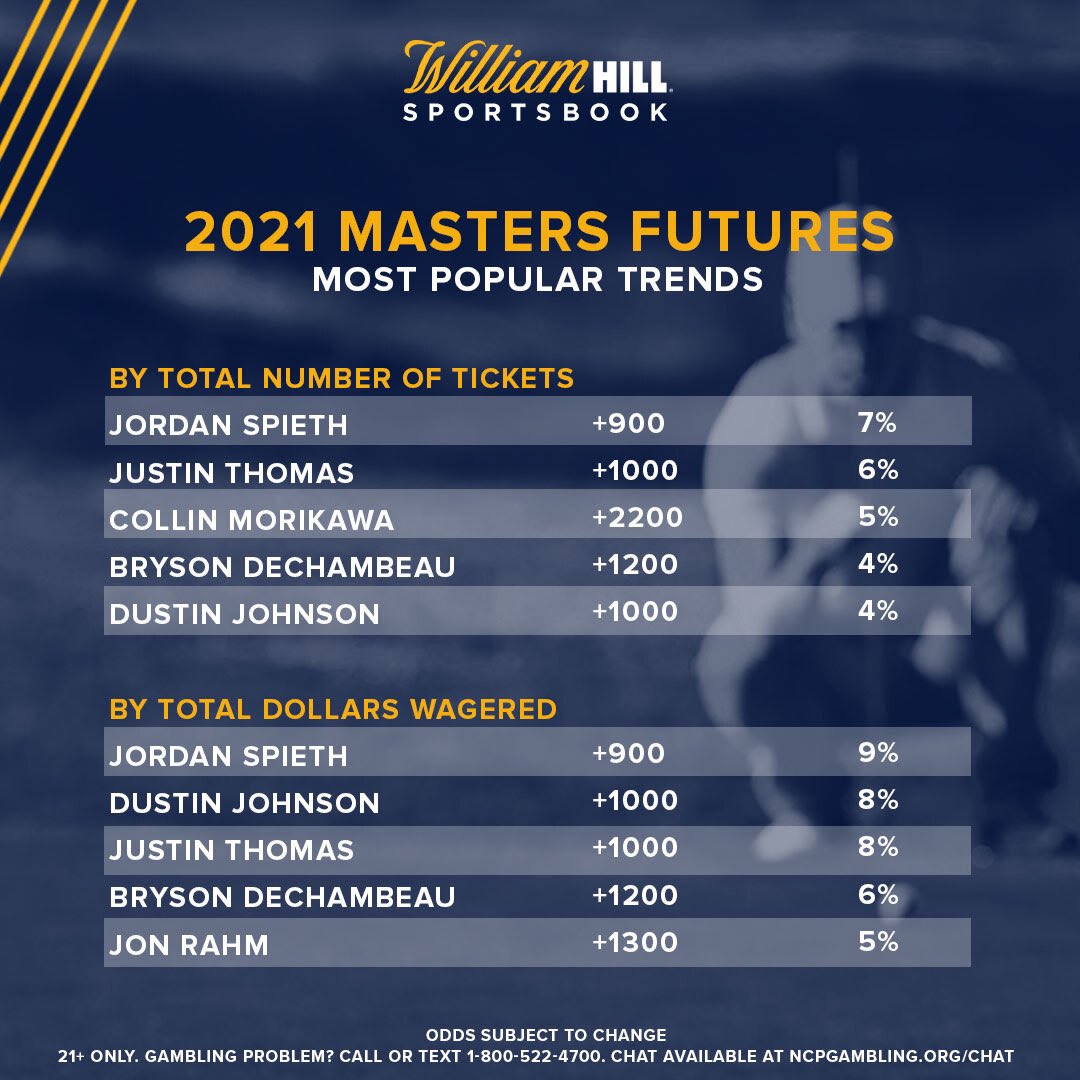 “Spieth we still get dismantled with, he’s still No. 1 in tickets and money,” said Bogdanovich for William Hill. “Johnson is closing in on him pretty fast. The other guy we had major liability on was Sergio [Garcia], but we’ve gotten out of the hole with him.”

#themasters https://t.co/e5NSe7nnj9