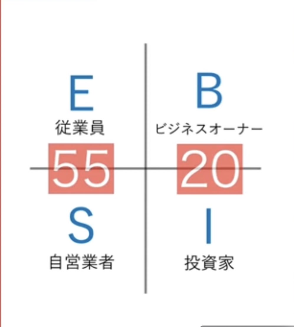 misakingfp's tweet photo. 時間を切り売りして働く労働収入に対しての税率は最大55%

お金に働かせて収入を得る資産収入に対しての税率は20%

これが資本主義の現実です。 https://t.co/OEzRb12LoR