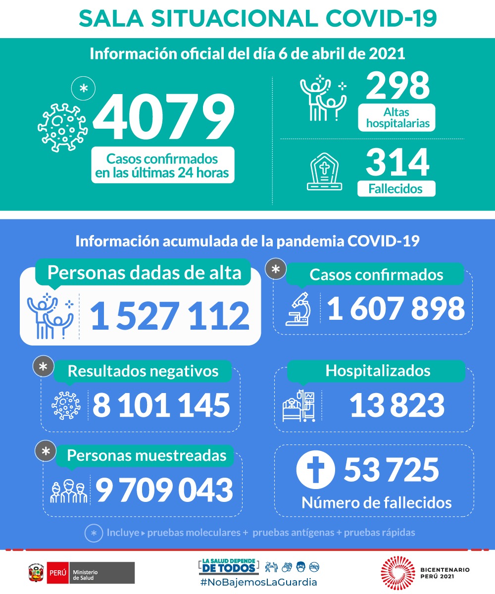 Minsa_Peru's tweet photo. ACTUALIZACIÓN | Esta es la situación del #COVID19 en Perú hasta las 22:00 horas del 6 de abril. #NoBajemosLaGuardia 

Más información: https://t.co/HsC6J2osxE https://t.co/6RNLSuRey7