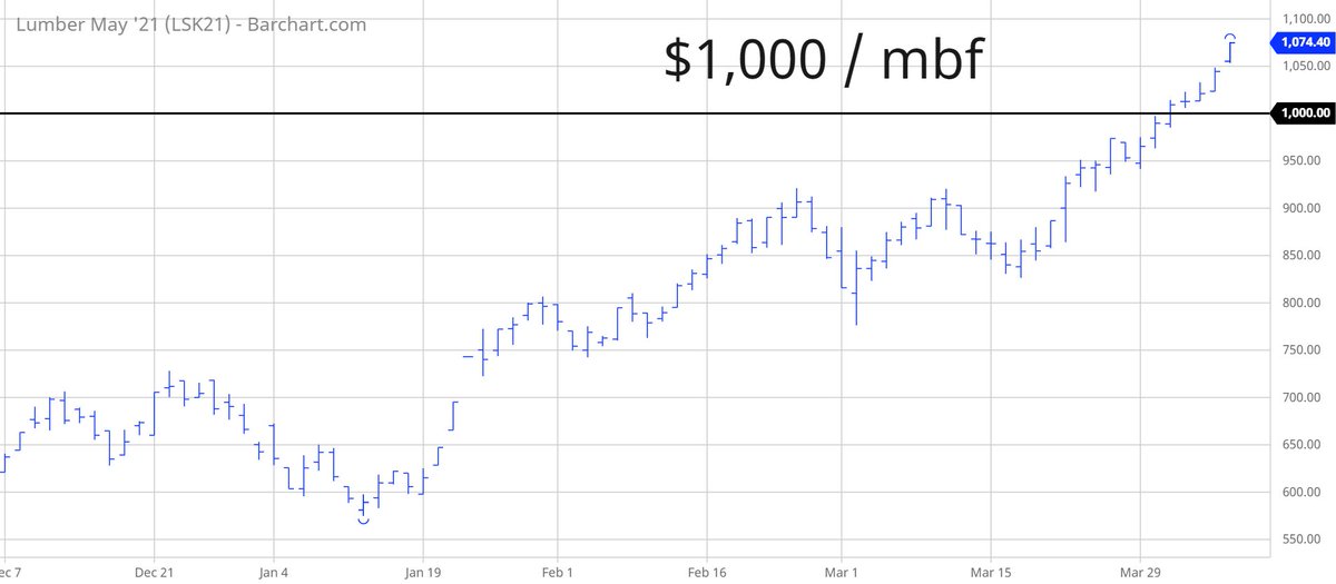 TradesByDave's tweet photo. #LS_F Lumber easily penetrates $1,000 mbf. Impossible to forecast the final top. #Lumber https://t.co/fFdM7CYrDP