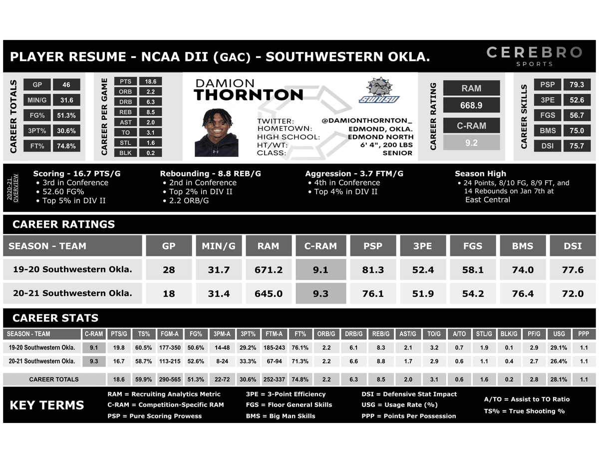 CerebroSports's tweet photo. .@SWOSUHoops' Damion Thornton (@DamionThornton_) has entered the #NCAA #transferportal!
Thornton averaged 16.7 PTS/G along with 8.8 REB/G earning him All-GAC honors as well as a #RAMsilver score this season! The junior looks like a great asset for his next team!
#PlayerResume: https://t.co/usrBgRKfnX