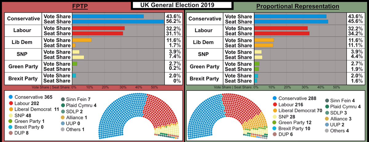 PistOffCreative's tweet image. A socialist Labour in our current FPTP faux democracy stands no chance of winning with 1 major right wing party vs 5+ others + MSM &amp;amp; SM propaganda.

The only people who get into government with FPTP have broad appeal. Labour can be as socialist as it wants if/when we get PR.