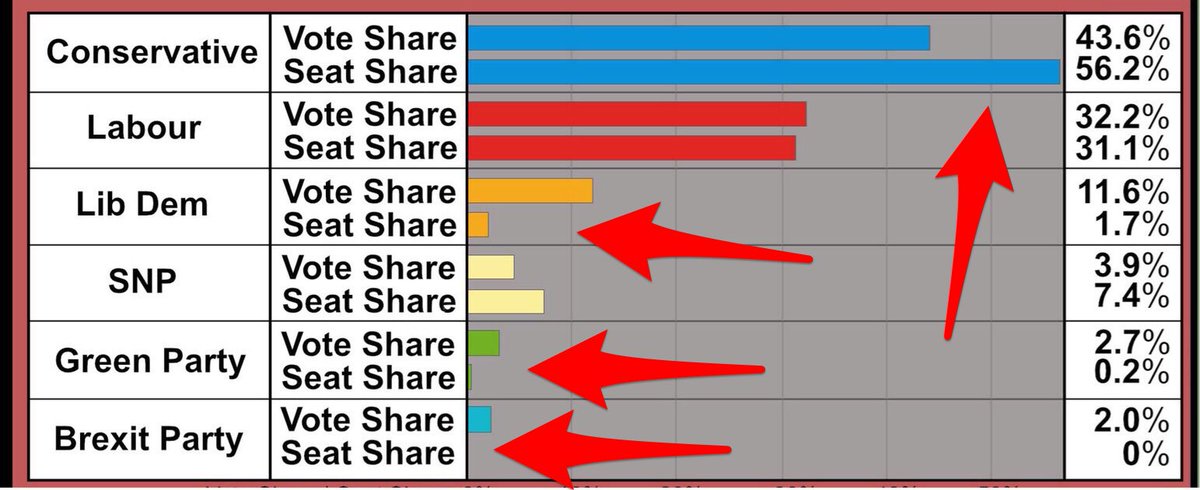 PistOffCreative's tweet image. A socialist Labour in our current FPTP faux democracy stands no chance of winning with 1 major right wing party vs 5+ others + MSM &amp;amp; SM propaganda.

The only people who get into government with FPTP have broad appeal. Labour can be as socialist as it wants if/when we get PR.