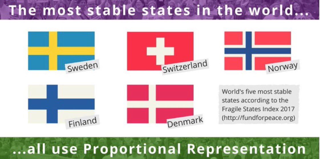 PistOffCreative's tweet image. A socialist Labour in our current FPTP faux democracy stands no chance of winning with 1 major right wing party vs 5+ others + MSM &amp;amp; SM propaganda.

The only people who get into government with FPTP have broad appeal. Labour can be as socialist as it wants if/when we get PR.
