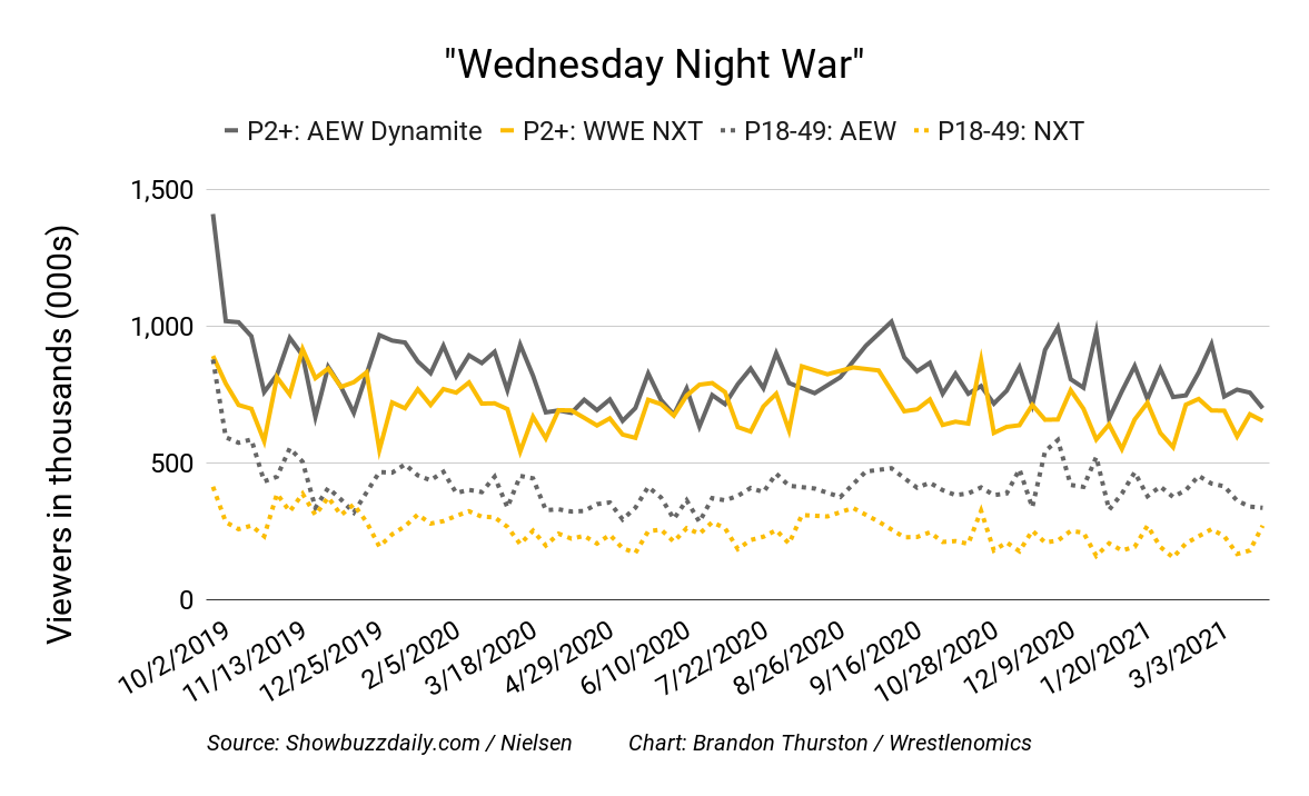 Tonight is the last night of the "Wednesday Night War". Since October 2, 2019 through today, AEW Dynamite on TNT and WWE NXT on the USA Network competed head-to-head on 75 Wednesday nights. NXT moves to Tuesday next week.I'll tweet some facts and maybe thoughts here...