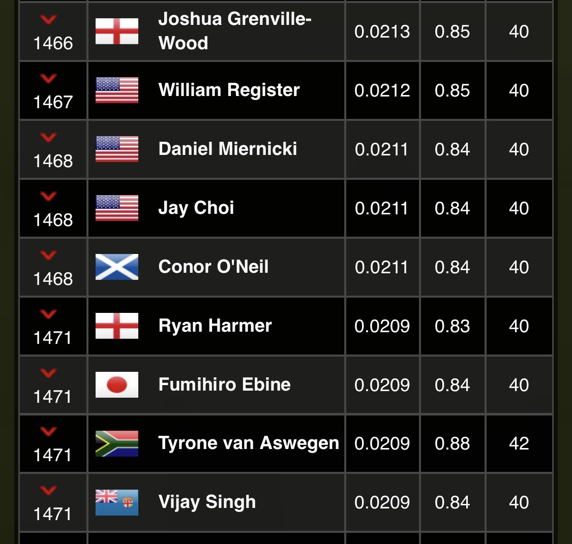 No disrespect to the legend but really hoping my guy Vijay MCs this week. Don’t know if I can emotionally handle falling out of the top 1467. Couldn’t be me.