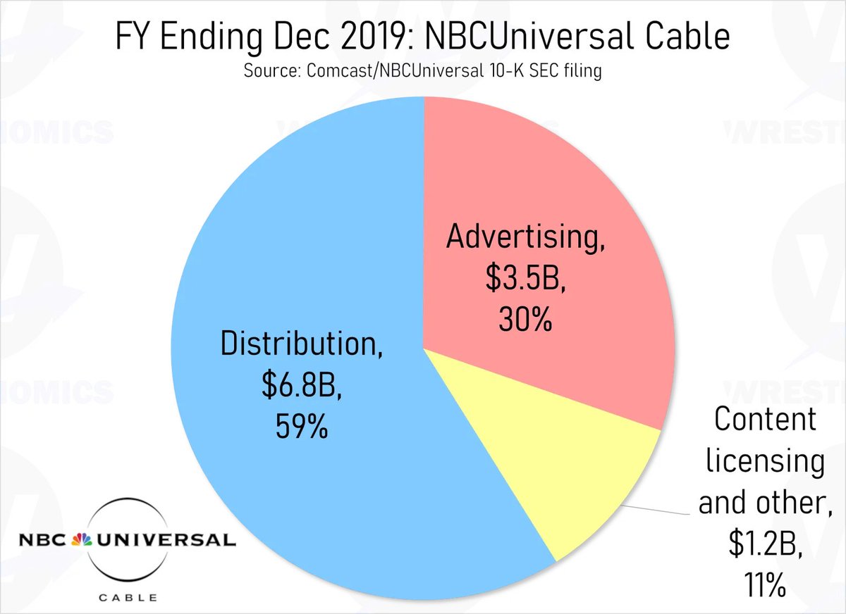 WWE TV deals were made after including P2+ as well as P18-49 data in their pitches.Younger viewers are more desirable, but all cable viewers are in a home with a cable subscription. And cable networks make the majority of their revenue from carriage fees supports by those subs.