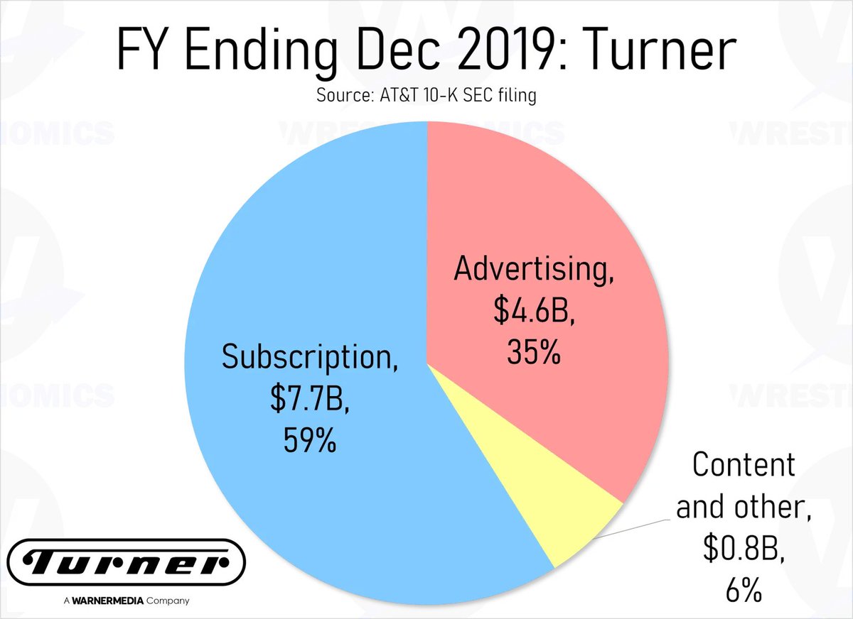 WWE TV deals were made after including P2+ as well as P18-49 data in their pitches.Younger viewers are more desirable, but all cable viewers are in a home with a cable subscription. And cable networks make the majority of their revenue from carriage fees supports by those subs.