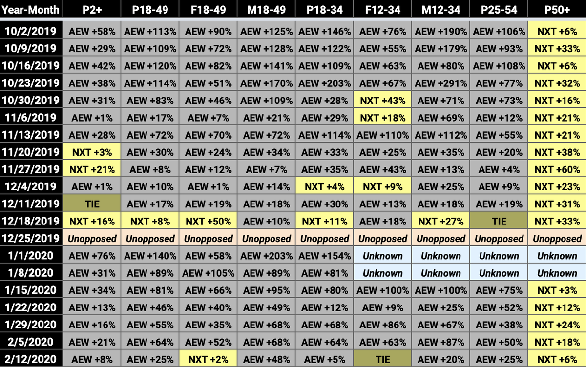 With that out of the way, AEW dominated with younger viewers. NXT dominated with viewers age 50 and over."Unknown" cells appear in these tables for some weeks because Showbuzzdaily reported limited demos for NXT when it didn't finish among the top 50 cable originals in P18-49.