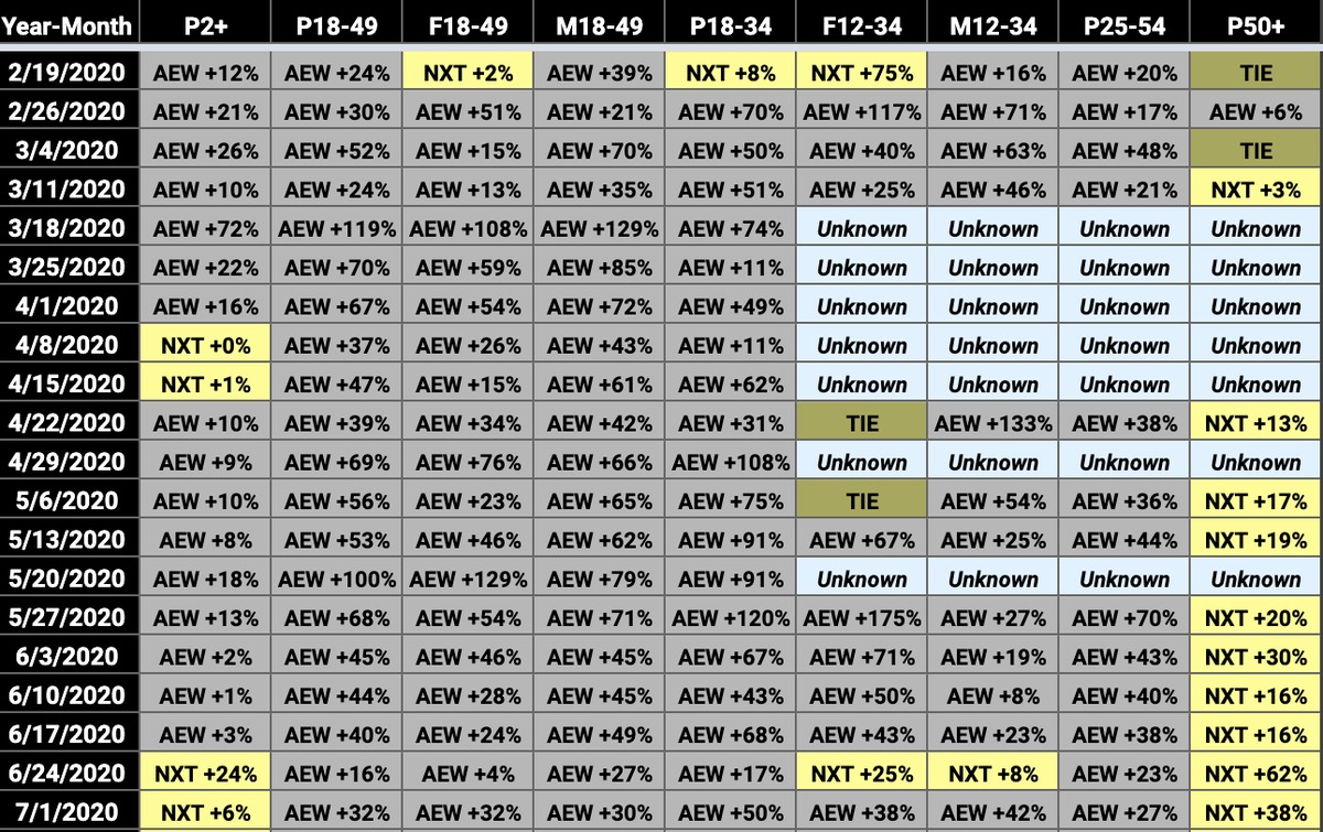 With that out of the way, AEW dominated with younger viewers. NXT dominated with viewers age 50 and over."Unknown" cells appear in these tables for some weeks because Showbuzzdaily reported limited demos for NXT when it didn't finish among the top 50 cable originals in P18-49.