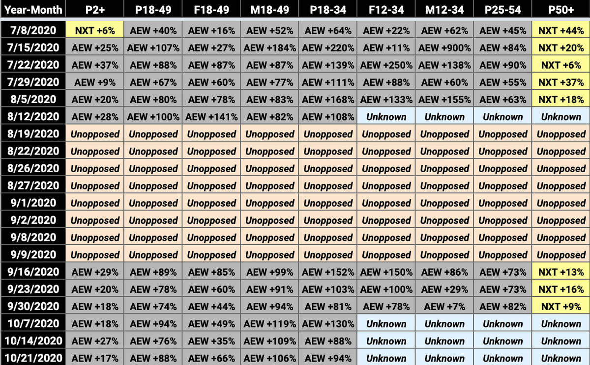 With that out of the way, AEW dominated with younger viewers. NXT dominated with viewers age 50 and over."Unknown" cells appear in these tables for some weeks because Showbuzzdaily reported limited demos for NXT when it didn't finish among the top 50 cable originals in P18-49.