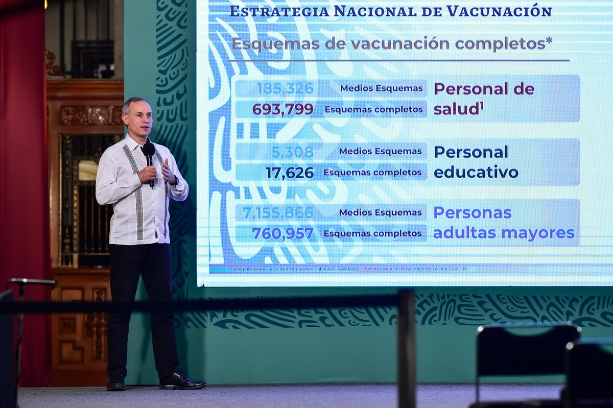 HLGatell's tweet photo. El último día de abril terminaremos de vacunar a personas adultas mayores y en seguida a las de 50 a 59 años. Complementaremos segundas dosis a quienes las necesiten y al personal educativo de estados en verde y amarillo. En su momento seguiremos con quienes tienen 40 a 49 años. https://t.co/1zX1ye8dlg