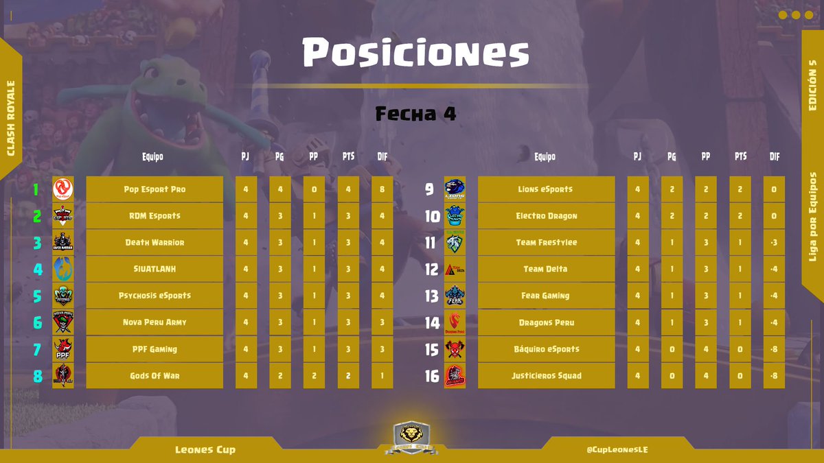 Leones Cup (@cupleonesle) on Twitter photo Luego de Finalizado la Fecha 4 aquí tenemos las posiciones parciales a falta de 11 fechas para el fin, todos tienen posibilidades de clasificar a play-offs
<a href="/Baquiro_eS/">Báquiro eSports</a> <a href="/Psys_eSports/">Psychosis eSports 💀</a> @GodsOfWar20
<a href="/RDM_Esports/">RDM Esports</a> <a href="/lions_esportsTM/">Lions eSports™</a> <a href="/NOVAPERARMY1/">NPA™️🇵🇪</a>
<a href="/EsportPop/">Pop eSport</a> @js_Esports_01 Luego de Finalizado la Fecha 4 aquí tenemos las posiciones parciales a falta de 11 fechas para el fin, todos tienen posibilidades de clasificar a play-offs
<a href="/Baquiro_eS/">Báquiro eSports</a> <a href="/Psys_eSports/">Psychosis eSports 💀</a> @GodsOfWar20
<a href="/RDM_Esports/">RDM Esports</a> <a href="/lions_esportsTM/">Lions eSports™</a> <a href="/NOVAPERARMY1/">NPA™️🇵🇪</a>
<a href="/EsportPop/">Pop eSport</a> @js_Esports_01