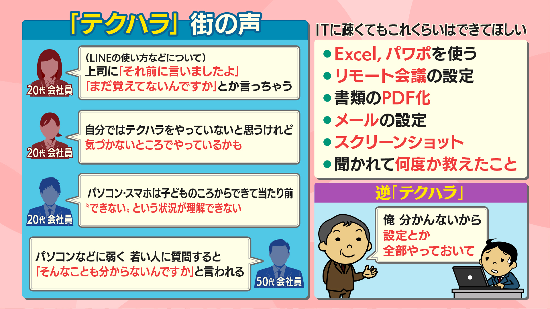 羽鳥慎一モーニングショー 本日4 8放送 テクハラどう思う itが苦手な上司への テクハラ テクノロジー ハラスメント が増えているそうです さらに わからないから全部やっておいて と部下に丸投げの 逆テクハラ も 皆さんの周りは 羽鳥慎一モーニングショー 本日4 8放送 テクハラどう思う itが苦手な上司への テクハラ テクノロジー ハラスメント が増えているそうです さらに わからないから全部やっておいて と部下に丸投げの 逆テクハラ も 皆さんの周りは