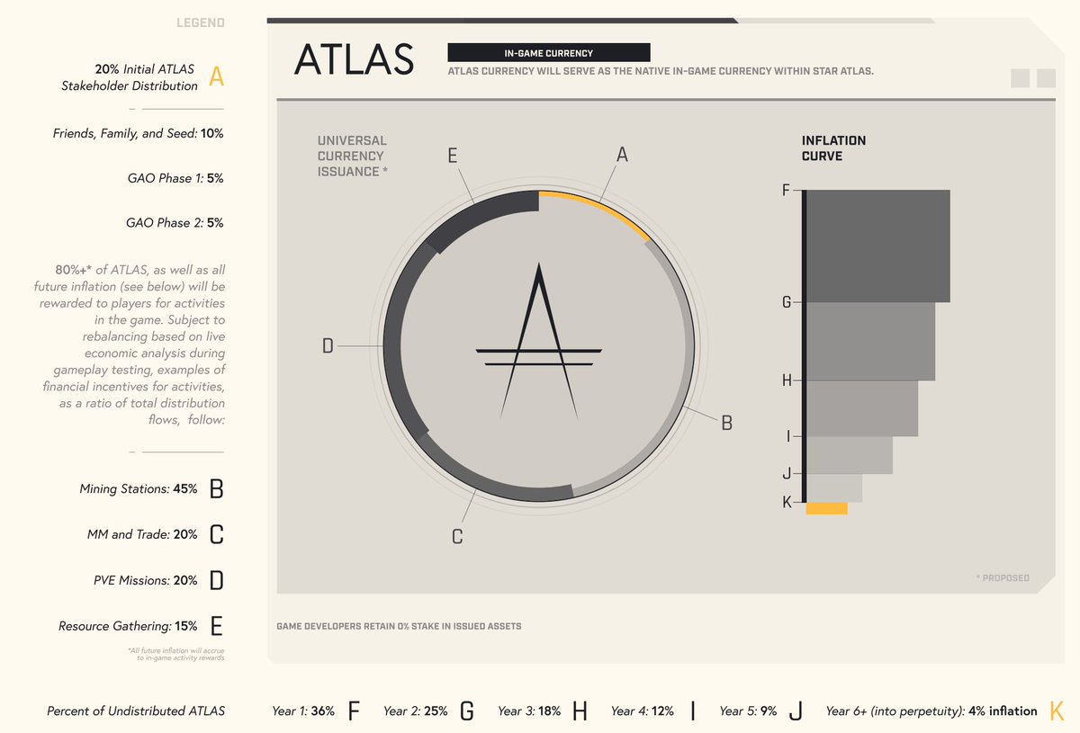 6/ Two in games currencies -  $ATLAS and  $POLIS $ATLAS is the primary medium of exchange for the in-game economy and within the NFT marketplace. $POLIS is the governance token. Gives jurisdictional ownership over entire regions - make rules, decide taxes, etc. Best for DACs!