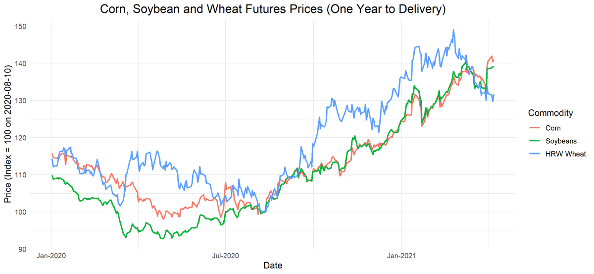 2. Futures prices of corn, soybeans, and wheat increased by about 35% from August 2020 to February 2021. This increase mostly reflects increasing demand, notably from China for corn and soybeans, as I discussed in a previous Ag Data News article.  https://asmith.ucdavis.edu/news/good-times-down-farm