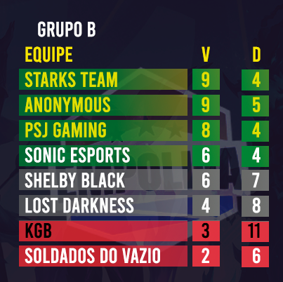 EmpoligaVP's tweet photo. Classificações dos Grupos B das Series A, B e C após o fim da semana 7 para eles! 

Playoffs Garantidos:

Serie A:
@starks_team 
@E_Anonymouss 
@PSJ_Gaming 

Serie B:
@EmptHeartz 
@Dark_BlightEs 

Serie C:
@ThePressionOFC 
@hckteam_ BlackRuby
@Starks_Team Black
@lycansoficial Red https://t.co/Ofcs85XiSc