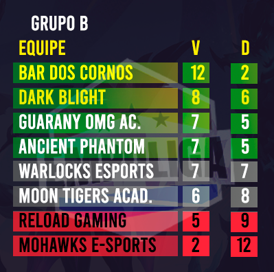 EmpoligaVP's tweet photo. Classificações dos Grupos B das Series A, B e C após o fim da semana 7 para eles! 

Playoffs Garantidos:

Serie A:
@starks_team 
@E_Anonymouss 
@PSJ_Gaming 

Serie B:
@EmptHeartz 
@Dark_BlightEs 

Serie C:
@ThePressionOFC 
@hckteam_ BlackRuby
@Starks_Team Black
@lycansoficial Red https://t.co/Ofcs85XiSc